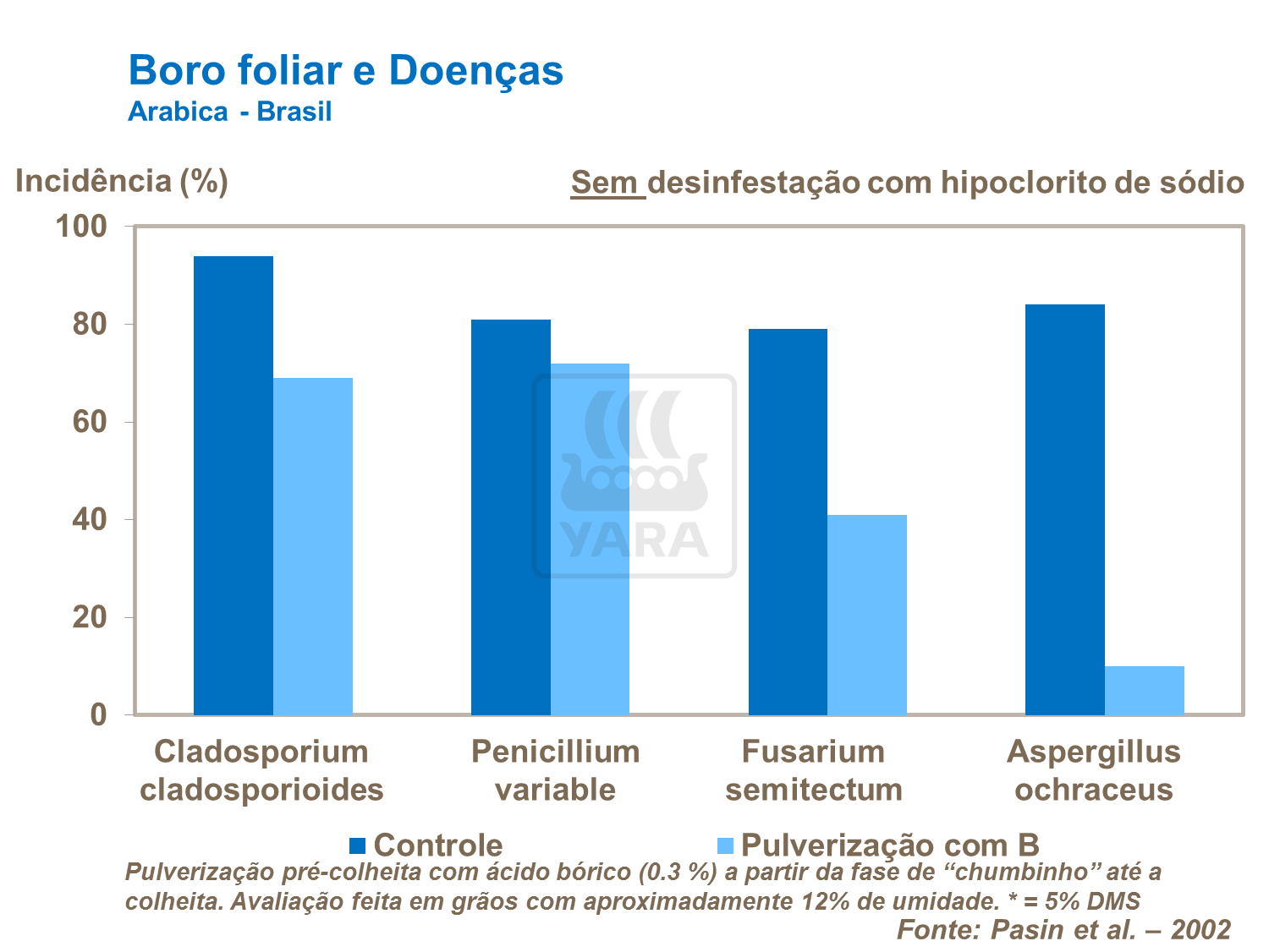 Boro foliar e doen&ccedil;as