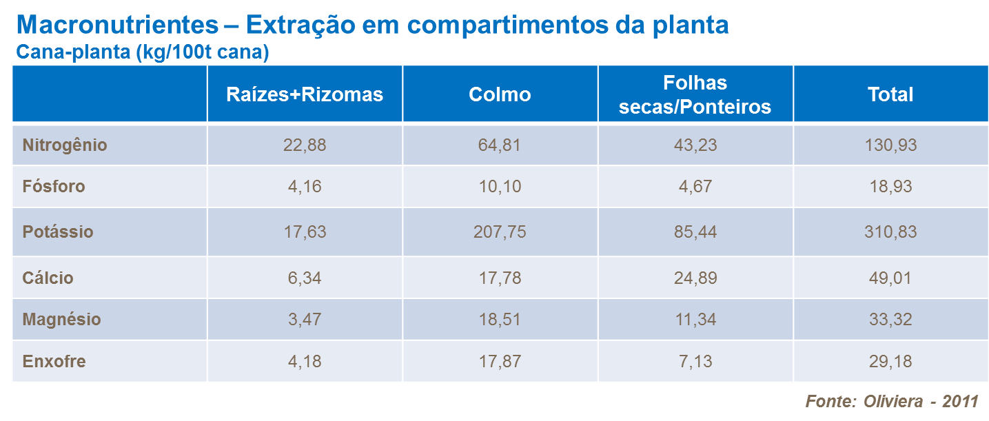 Extra&ccedil;&atilde;o de macronutrientes