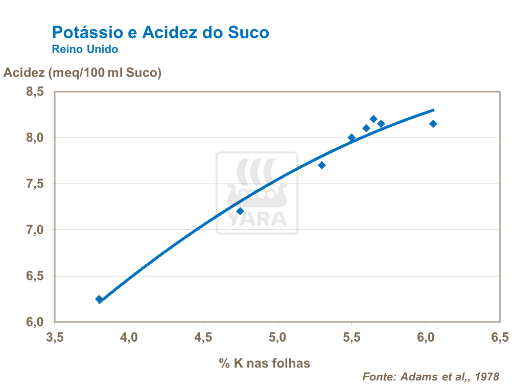 Pot&aacute;ssio e acidez do suco