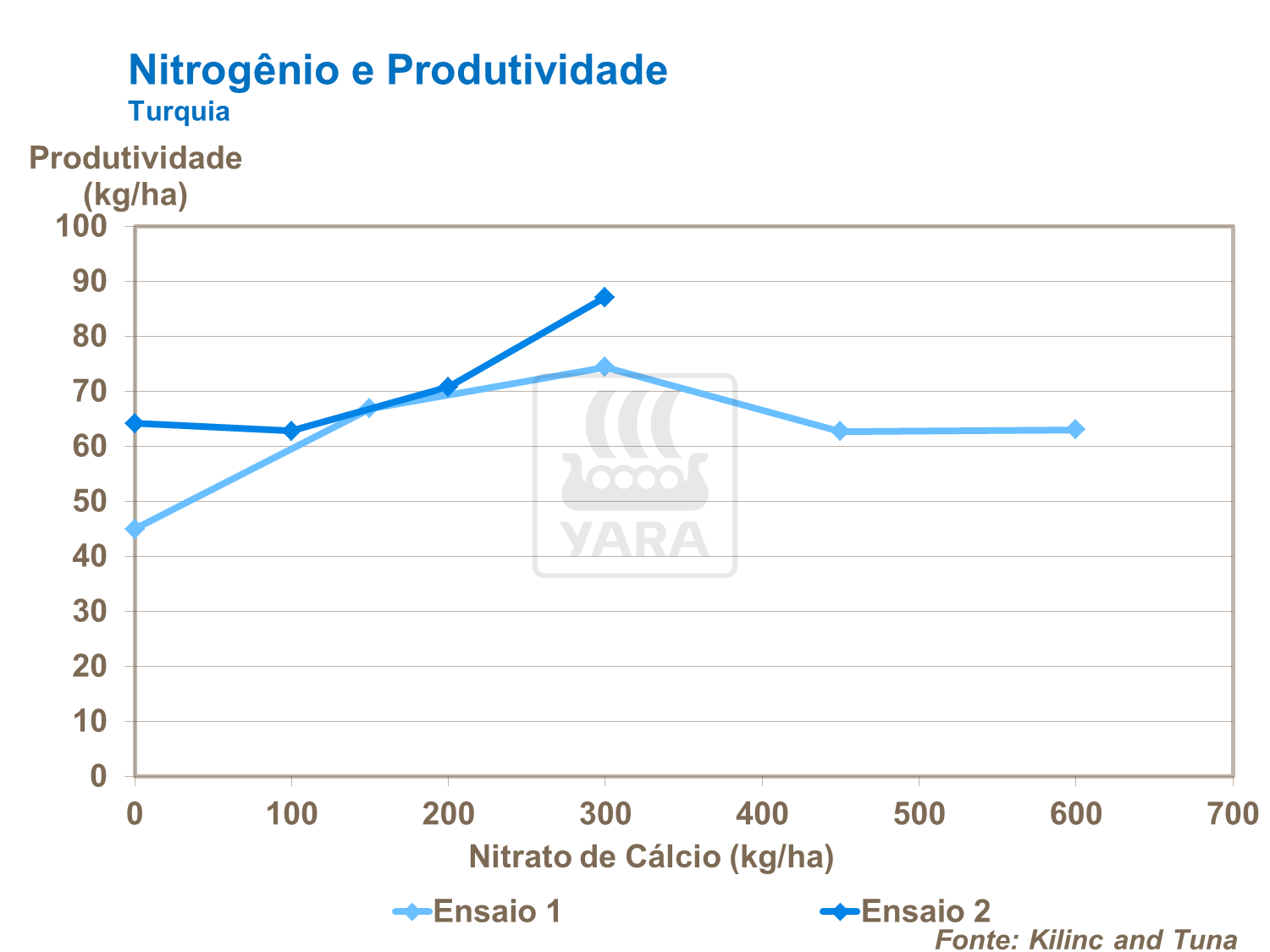 Nitrog&ecirc;nio e produtividade