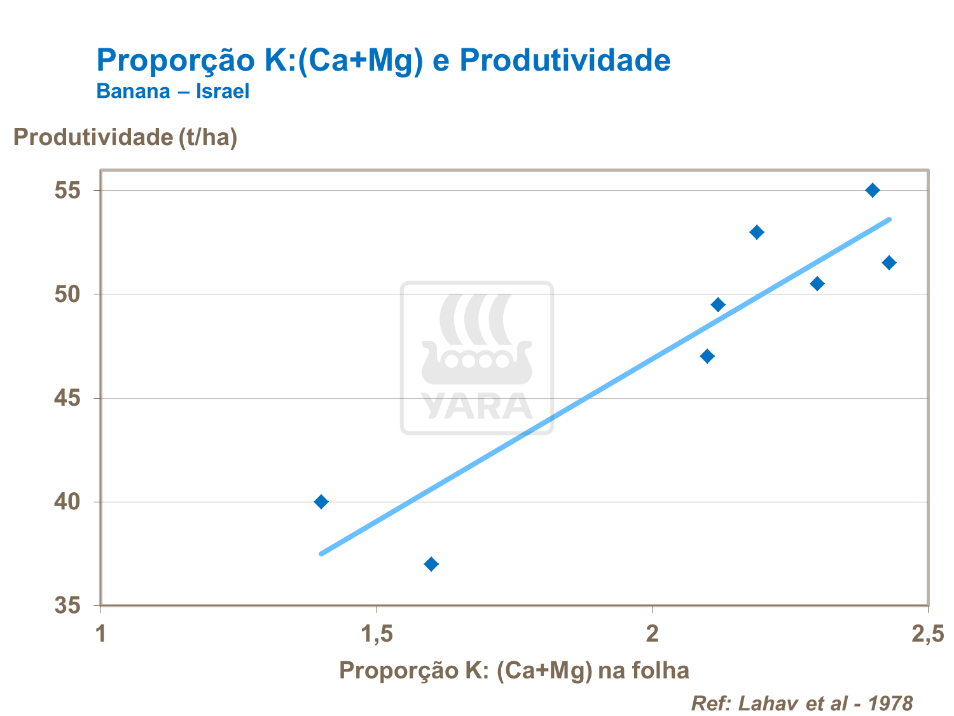 Propor&ccedil;&atilde;o de K