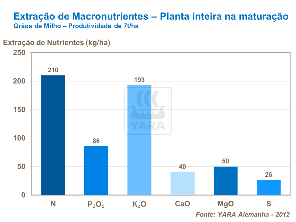 Extra&ccedil;&atilde;o de macronutrientes
