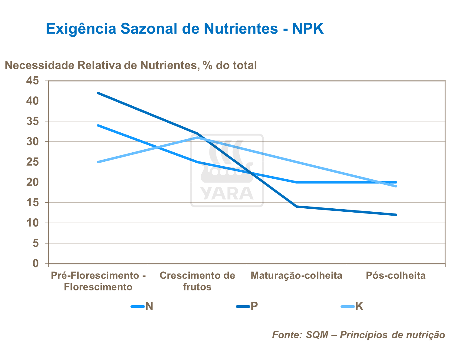 Exig&ecirc;ncia sazonal de nutrientes