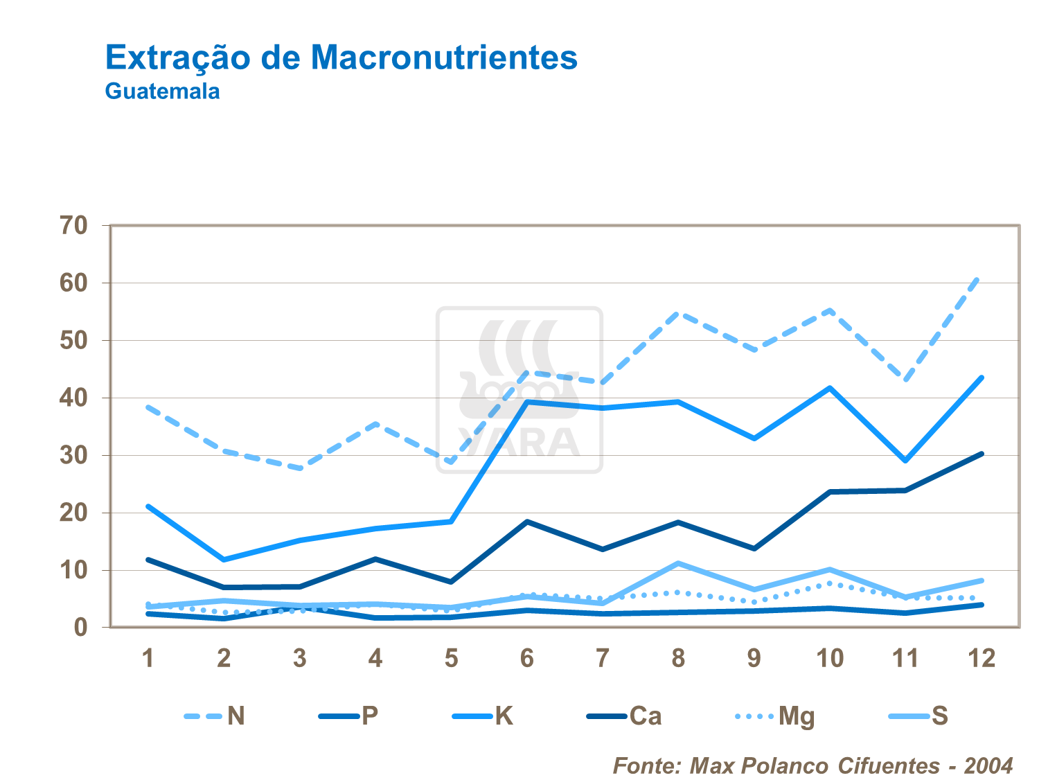 Extra&ccedil;&atilde;o de macronutrientes