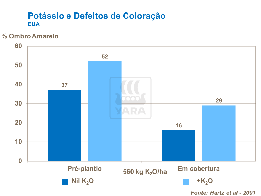 Pot&aacute;ssio e defeitos de colora&ccedil;&atilde;o