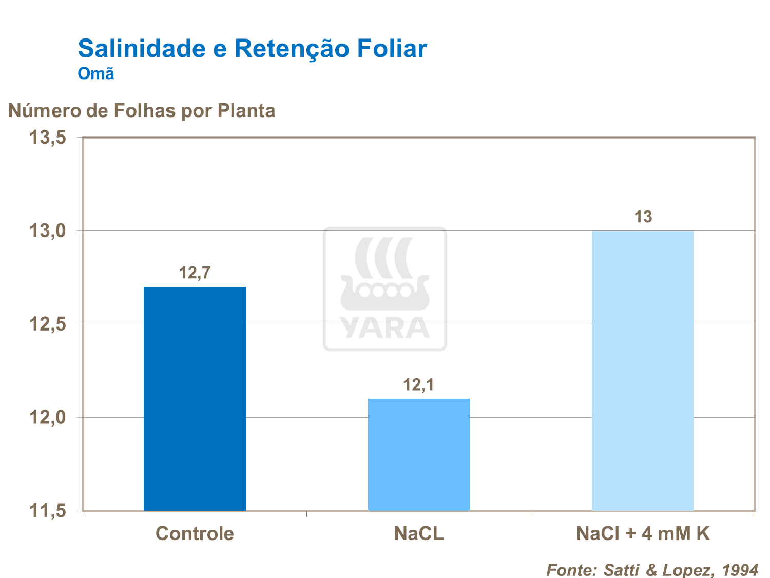 Salinidade e reten&ccedil;&atilde;o foliar