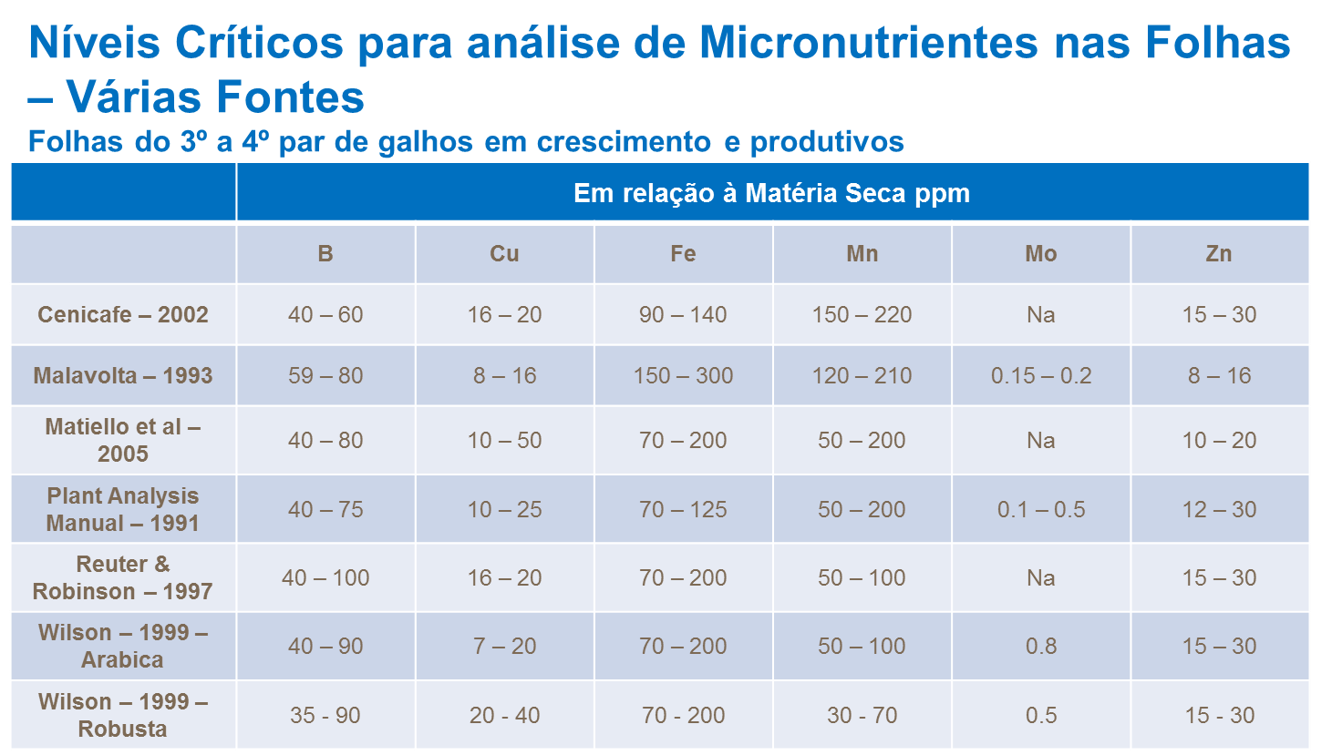 N&iacute;veis cr&iacute;ticos de micronutrientes