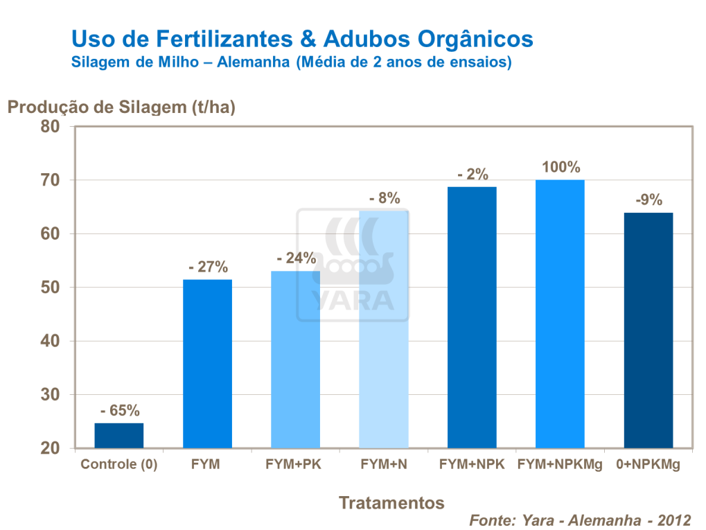 Uso de fertilizantes e adubos org&acirc;nicos