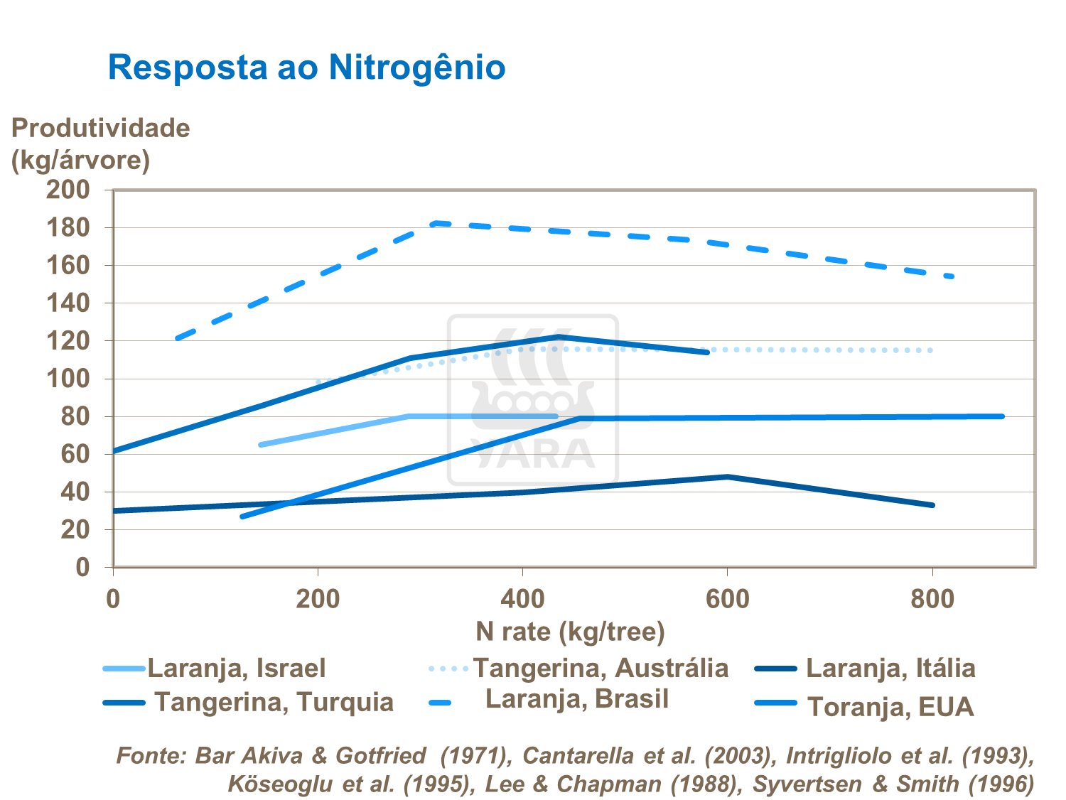 Resposta ao nitrog&ecirc;nio