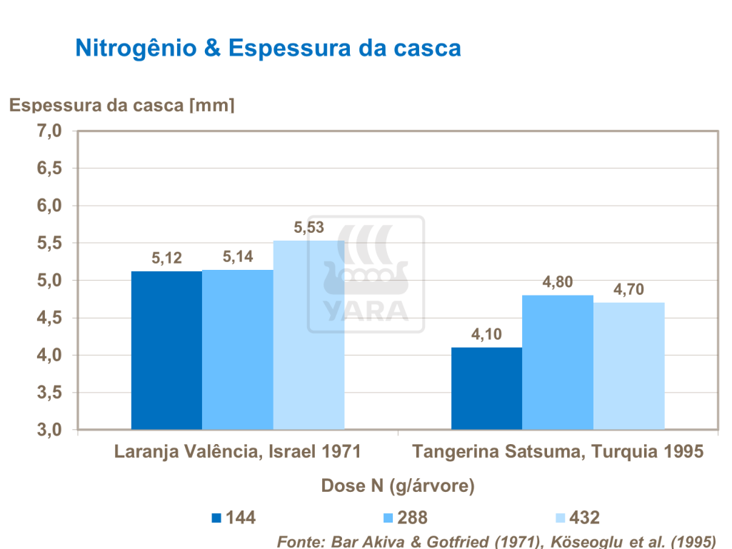 Nitrog&ecirc;nio e espessura da casca