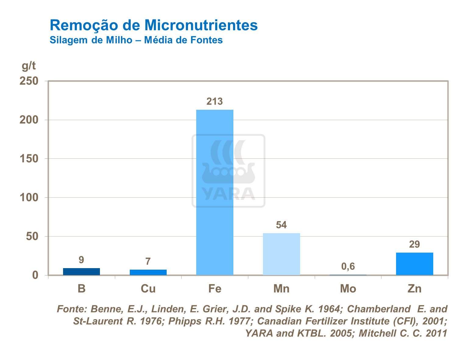 Remo&ccedil;&atilde;o de micronutrientes - Silagem de milho