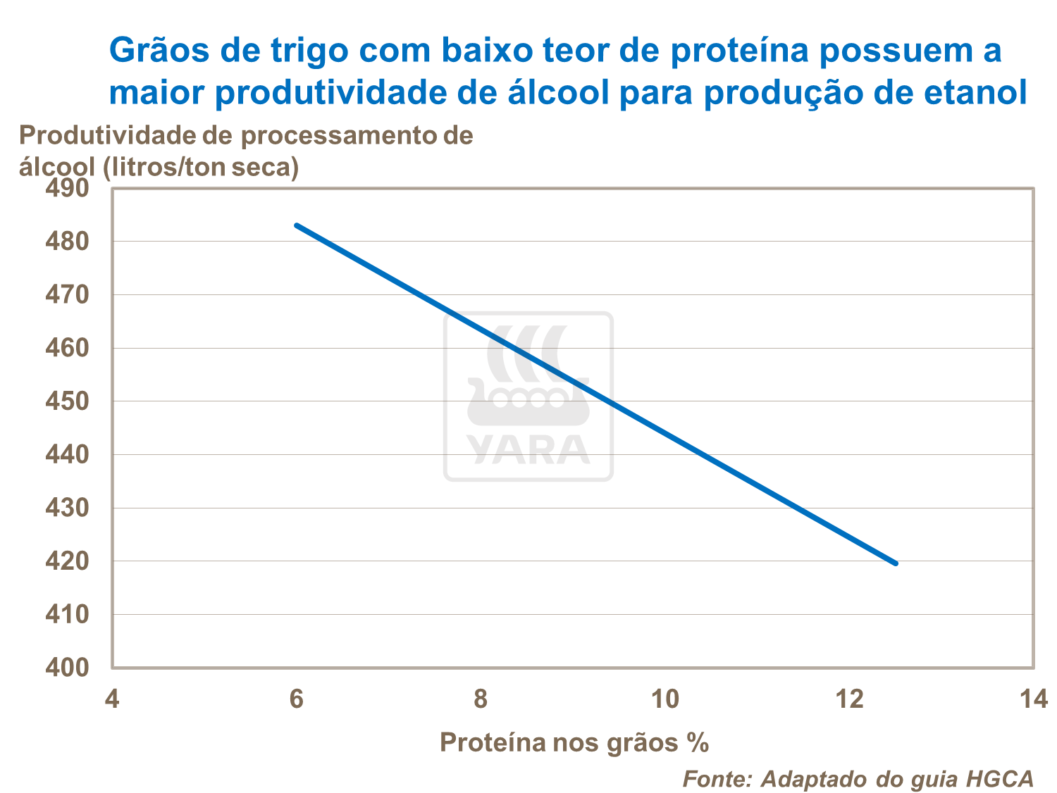 Gr&atilde;os de trigo com baixo teor de prote&iacute;na