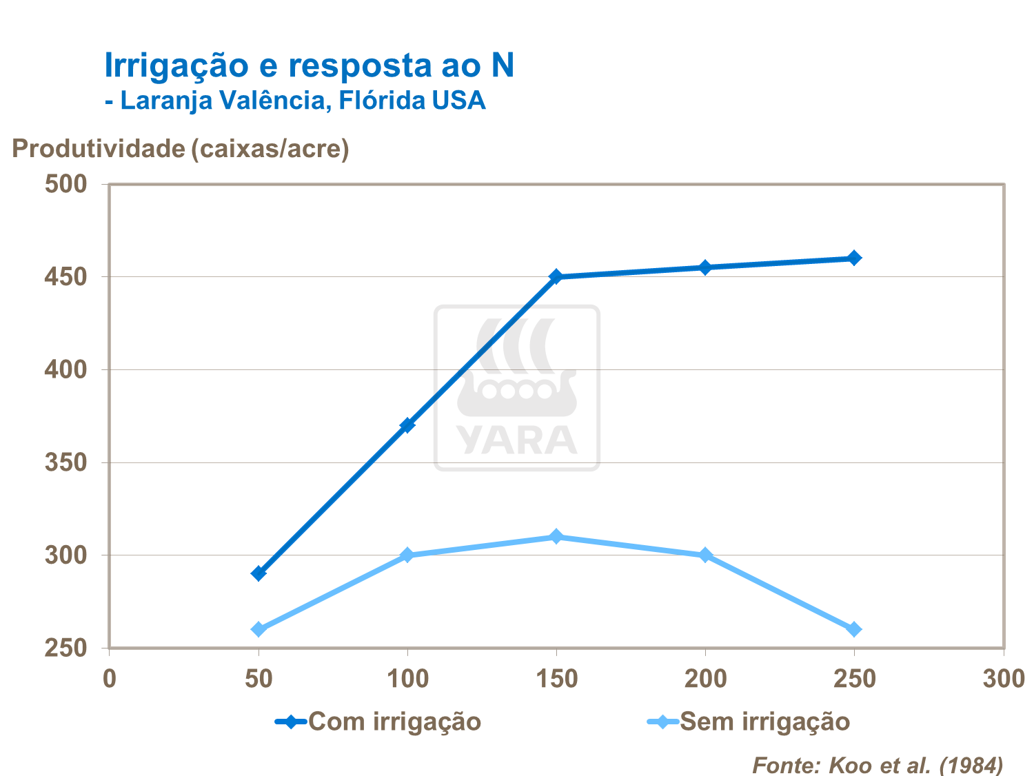 Irriga&ccedil;&atilde;o e resposta ao N
