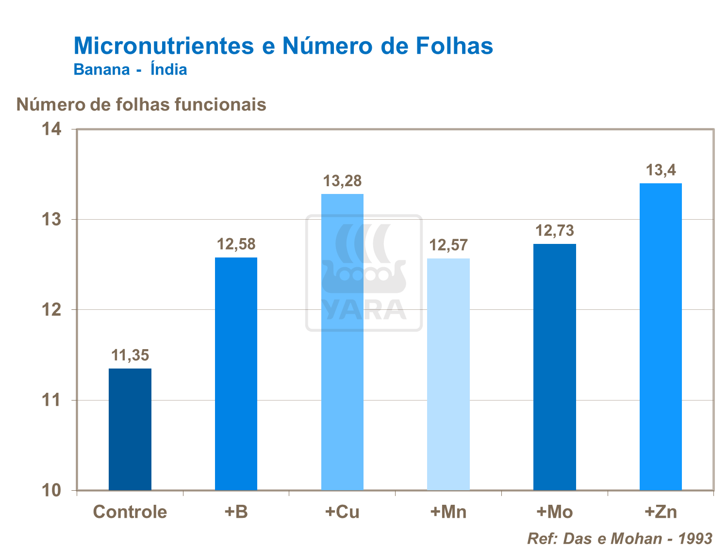 Micronutrientes e n&uacute;mero de folhas