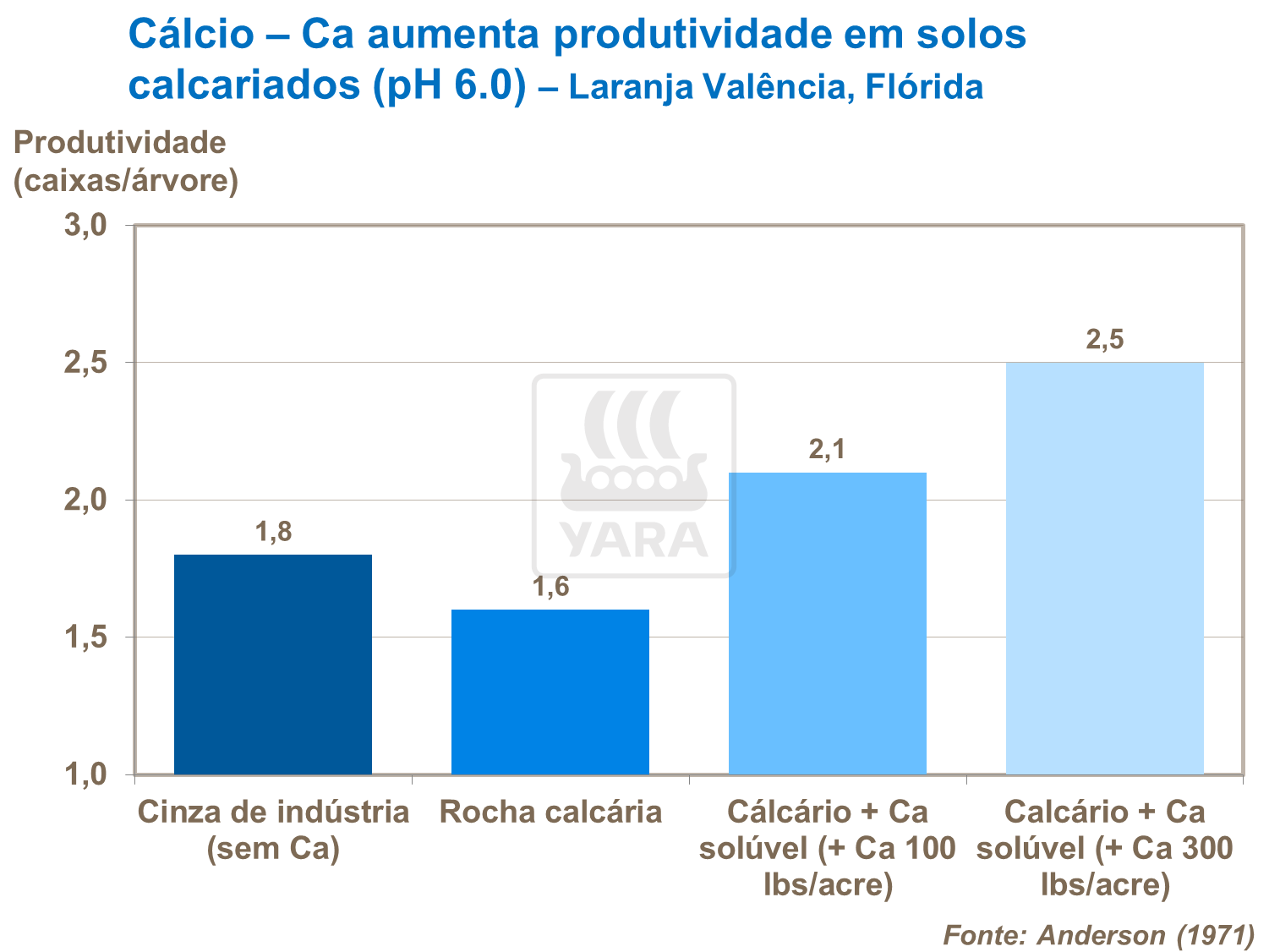 C&aacute;lcio aumenta produtividade em solos calcariados