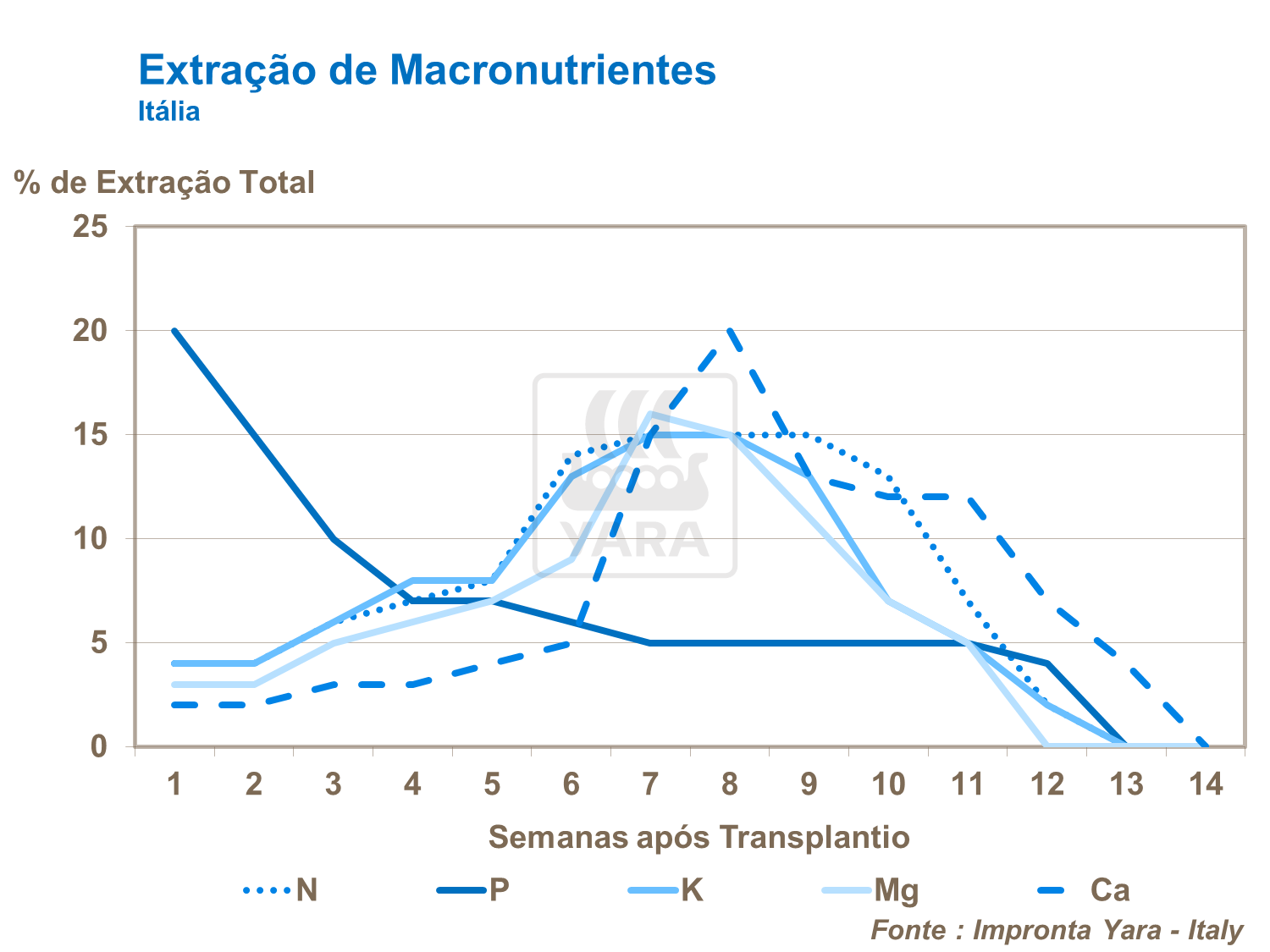 Extra&ccedil;&atilde;o de macronutrientes