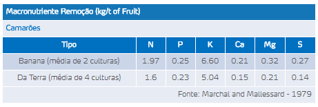 Macronutrientes remo&ccedil;&atilde;o