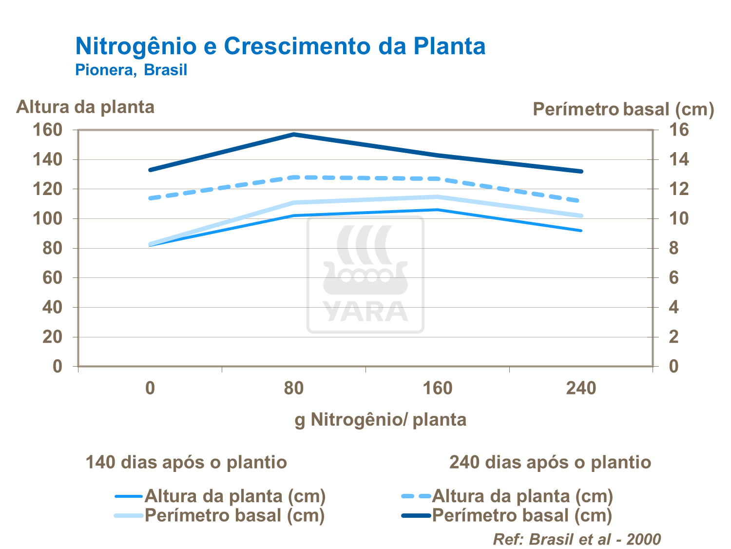 Nitrog&ecirc;nio e crescimento da planta