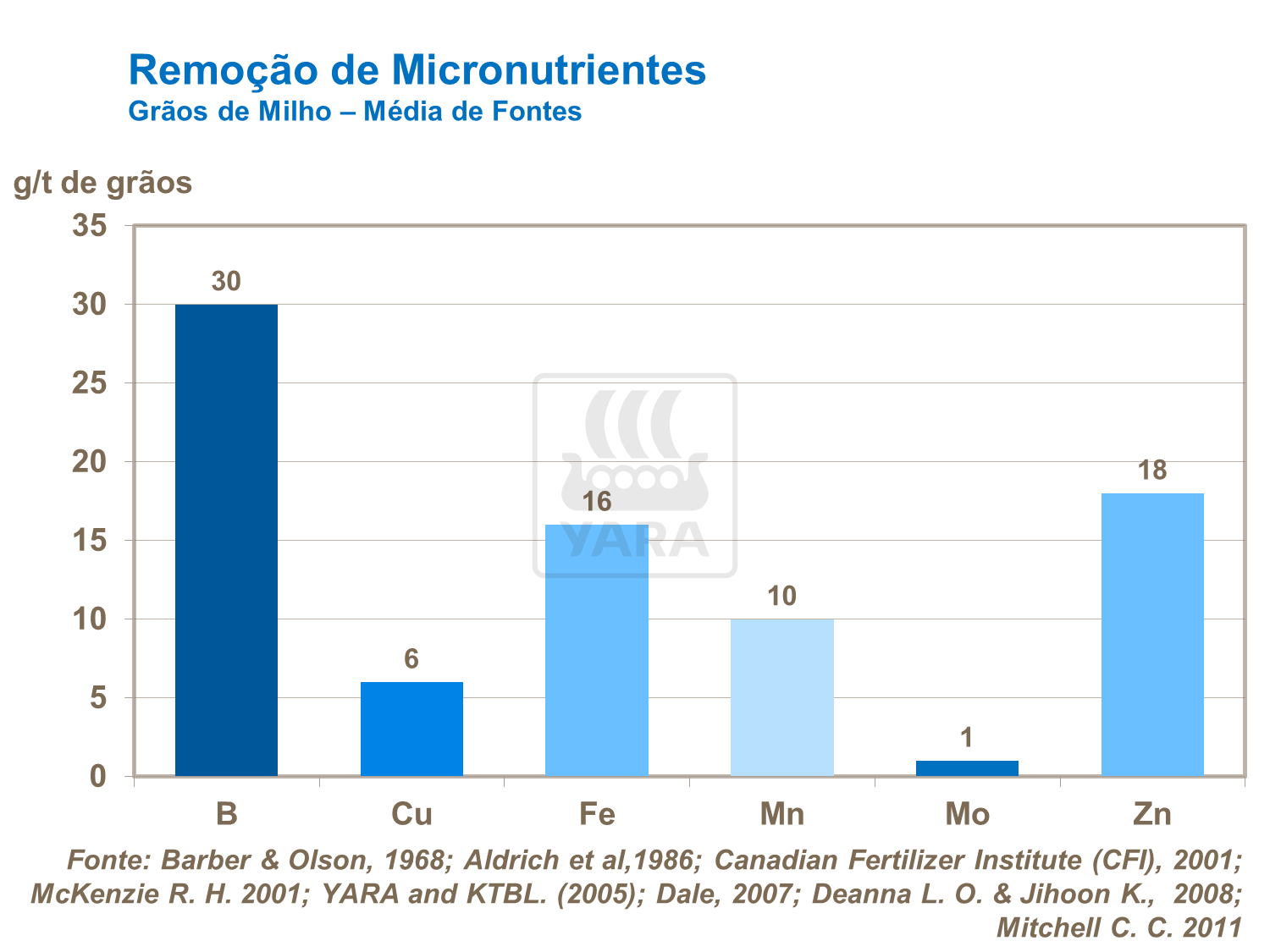 Gr&atilde;os de milho - Extra&ccedil;&atilde;o de micronutrientes