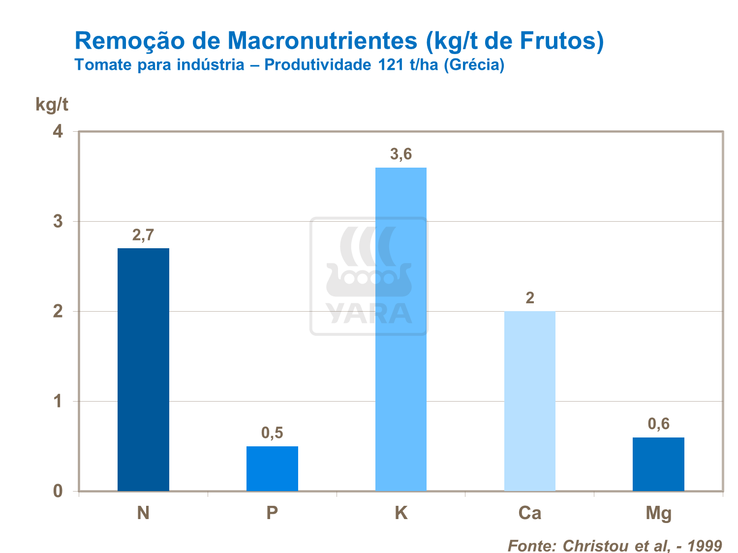 Remo&ccedil;&atilde;o de macronutrientes