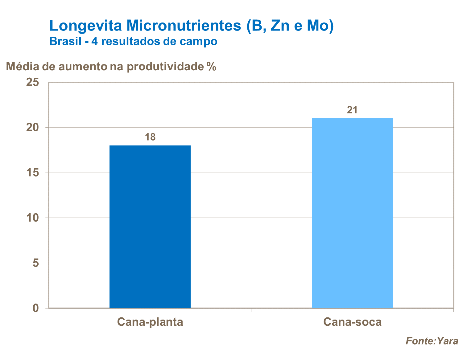 Micronutrientes