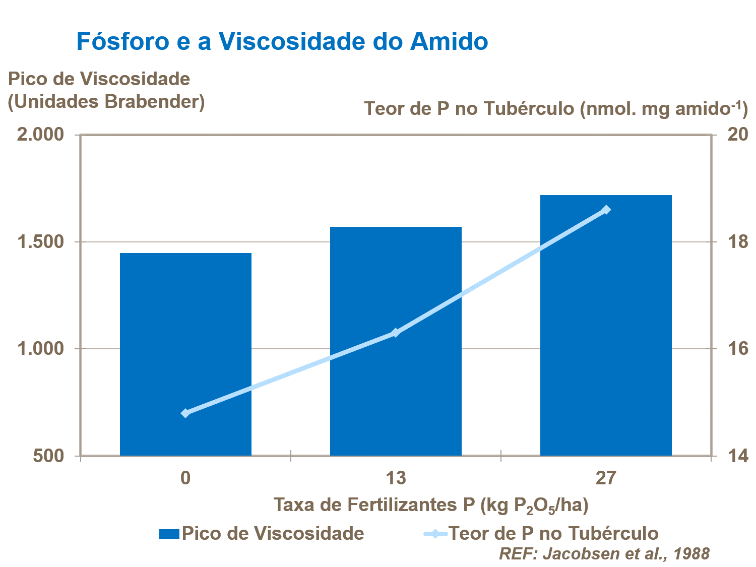 F&oacute;sforo e a viscosidade de amido