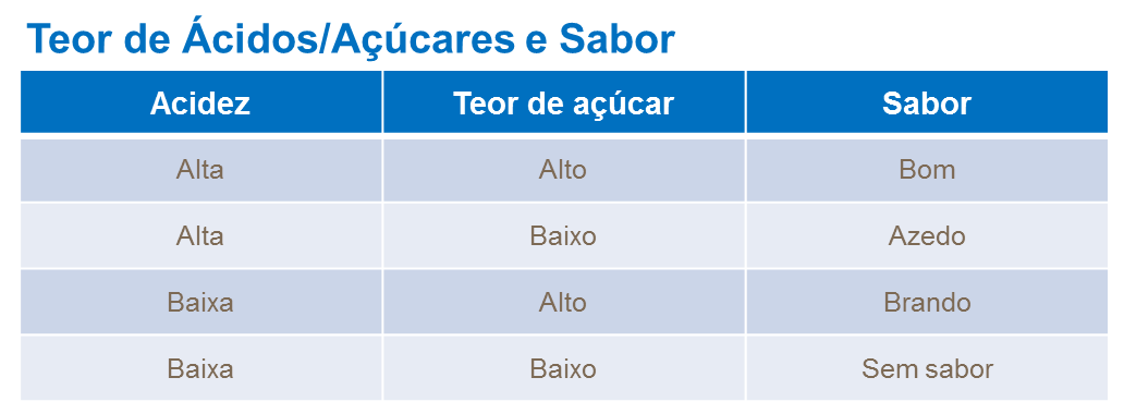 teor de &aacute;cidos