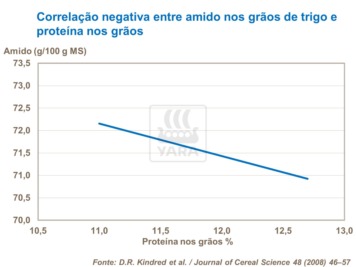 Correla&ccedil;&atilde;o negativa entre amido e prote&iacute;na nos gr&atilde;os