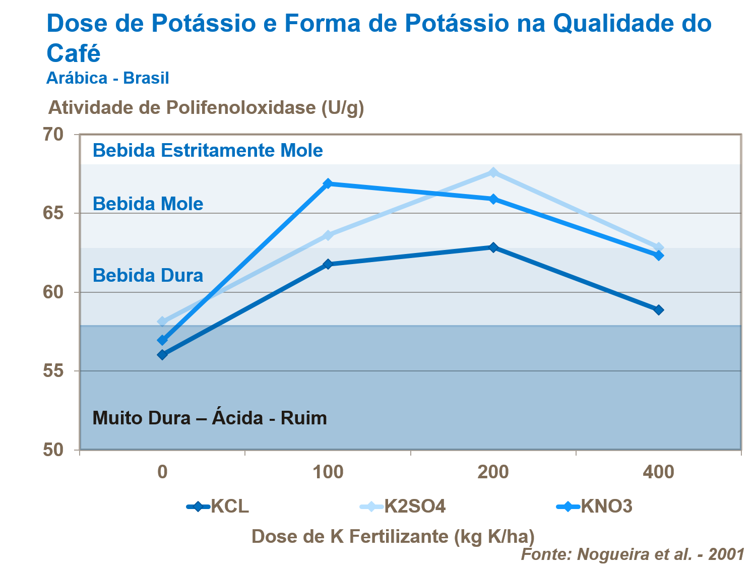Doses de pot&aacute;ssio