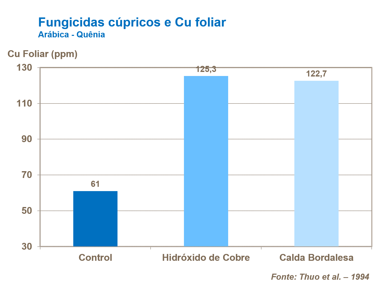 Fungicidas c&uacute;pricos
