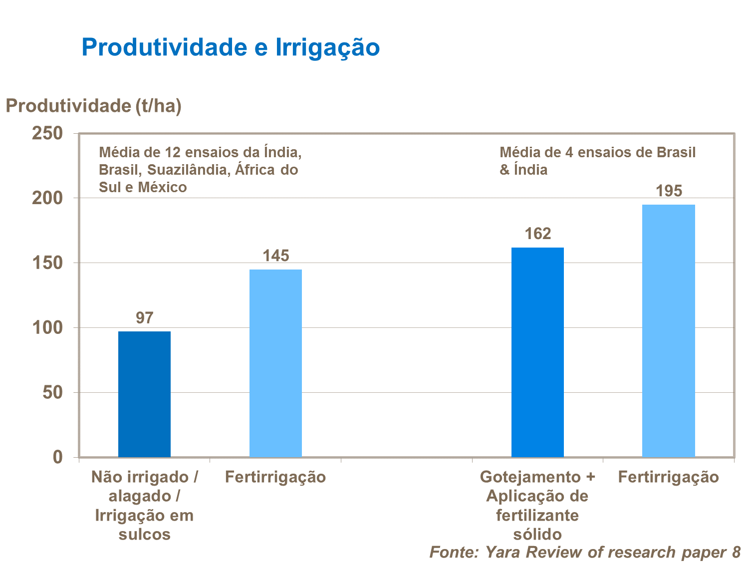 Fertirriga&ccedil;&atilde;o