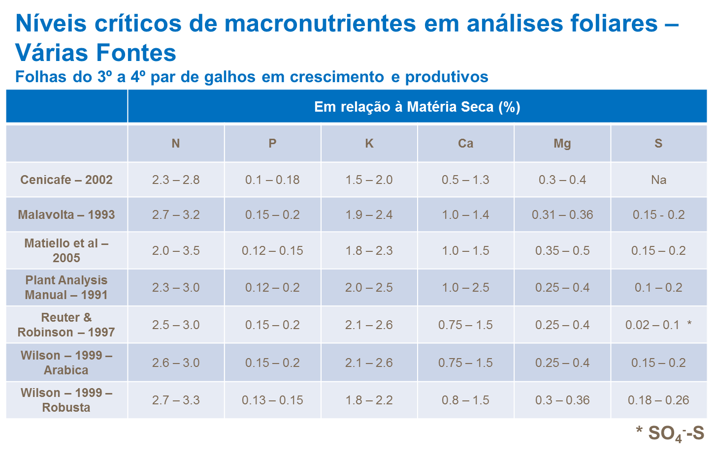 N&iacute;veis cr&iacute;ticos de macronutrientes