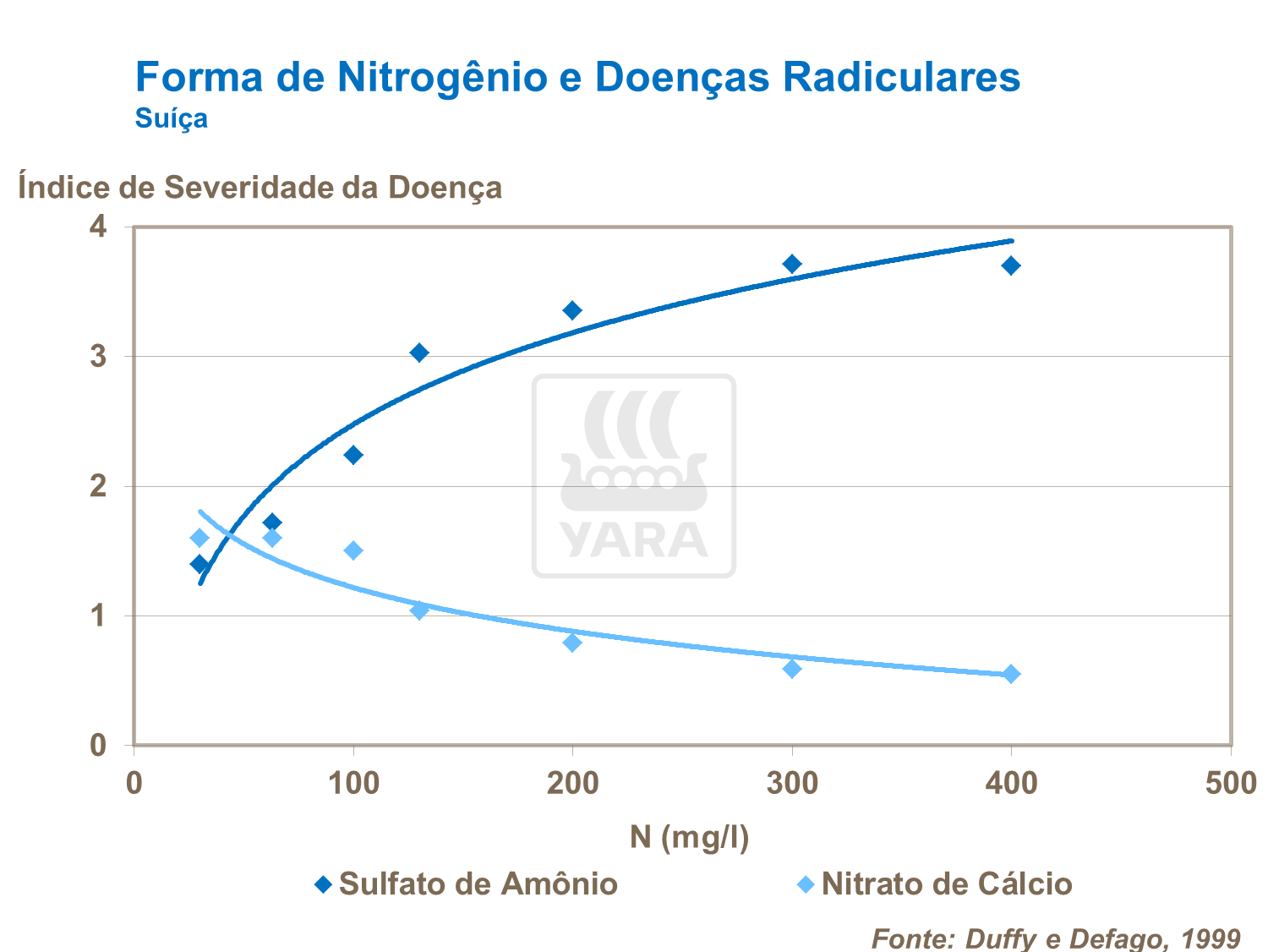 Forma de nitrog&ecirc;nio e doen&ccedil;as radiculares