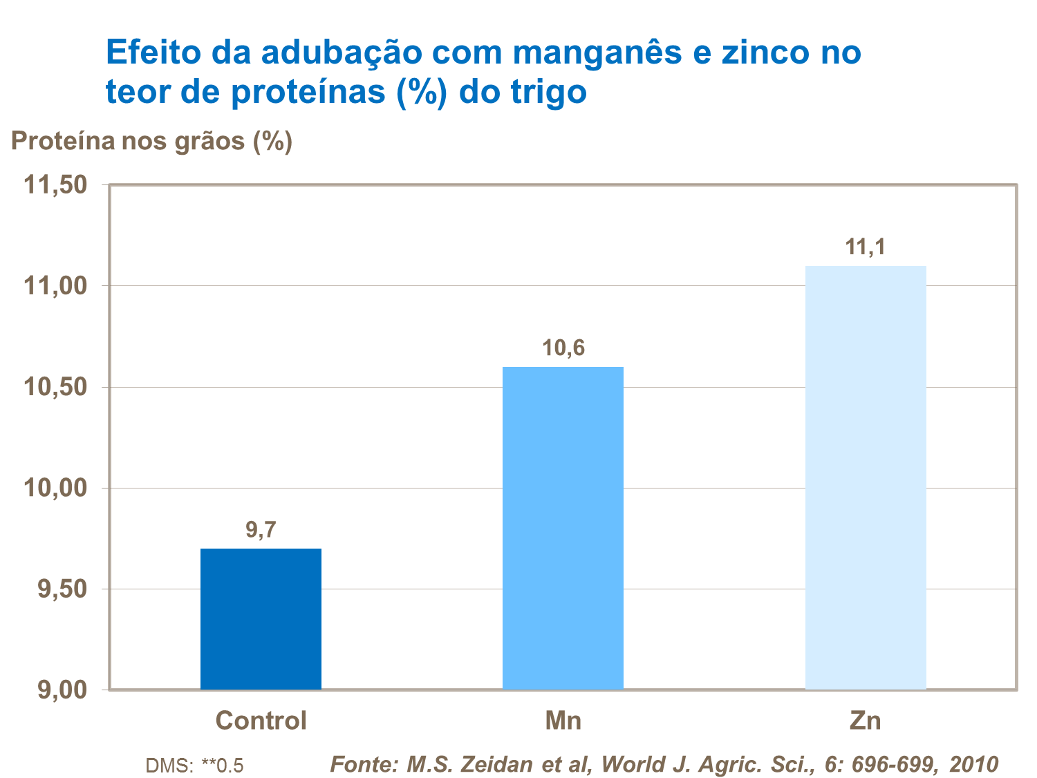 Mangan&ecirc;s e Zinco