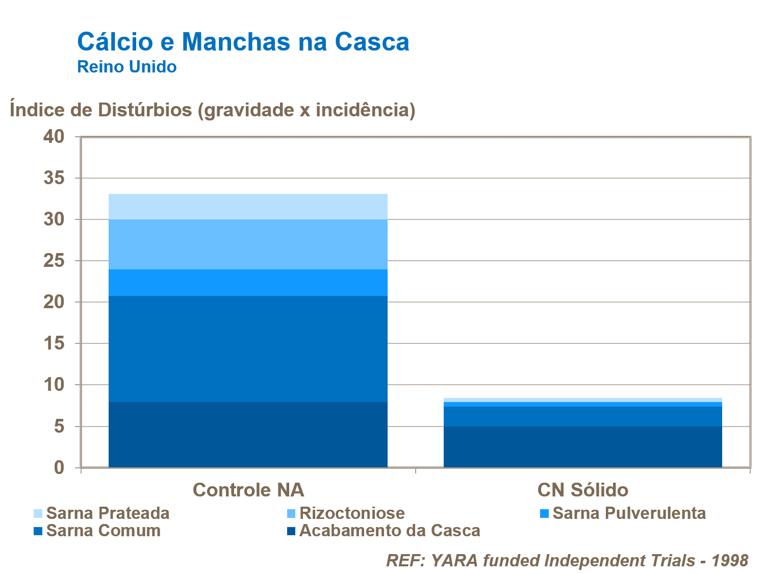 C&aacute;lcio e manchas na casca