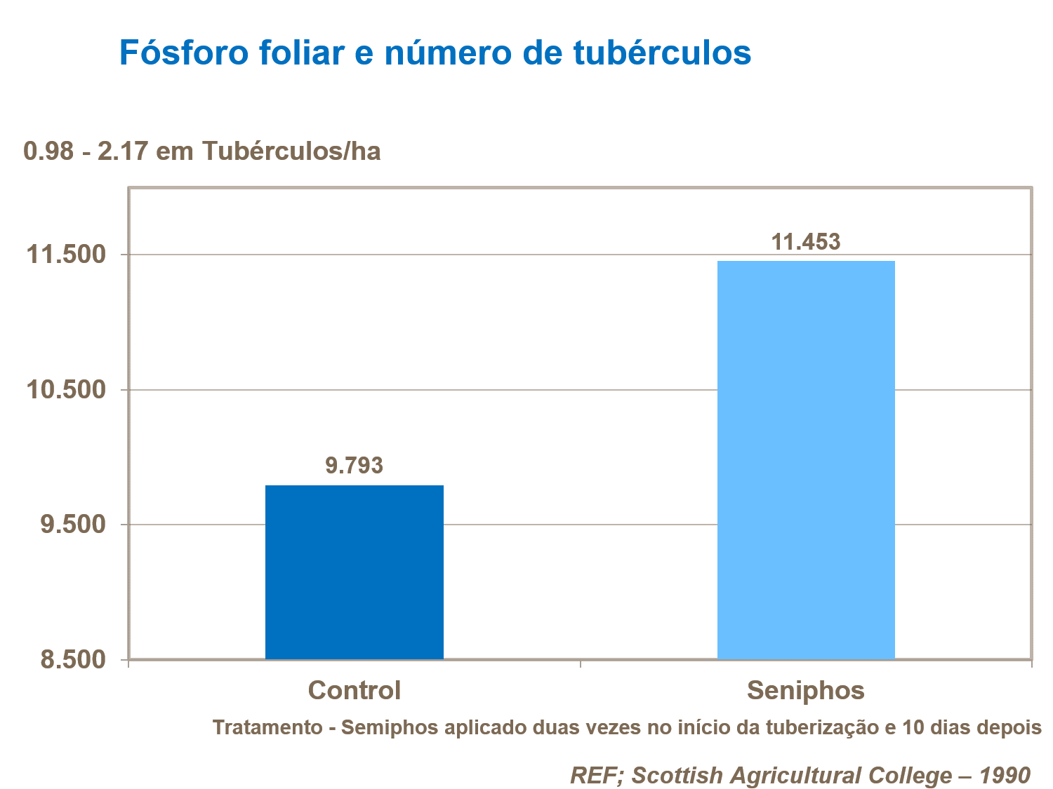 F&oacute;sforo foliar
