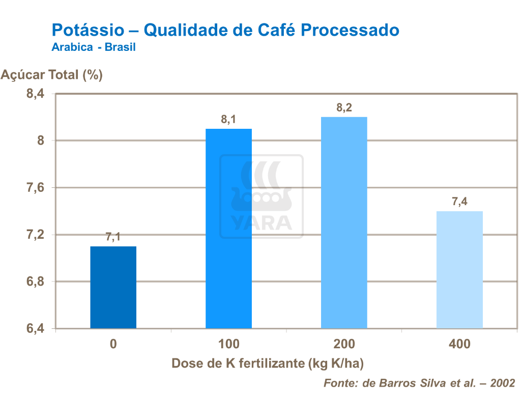 Qualidade de caf&eacute; processado