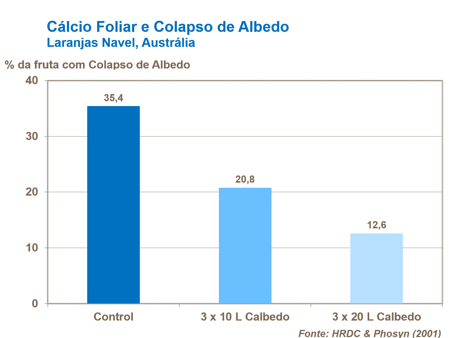 C&aacute;lcio Foliar