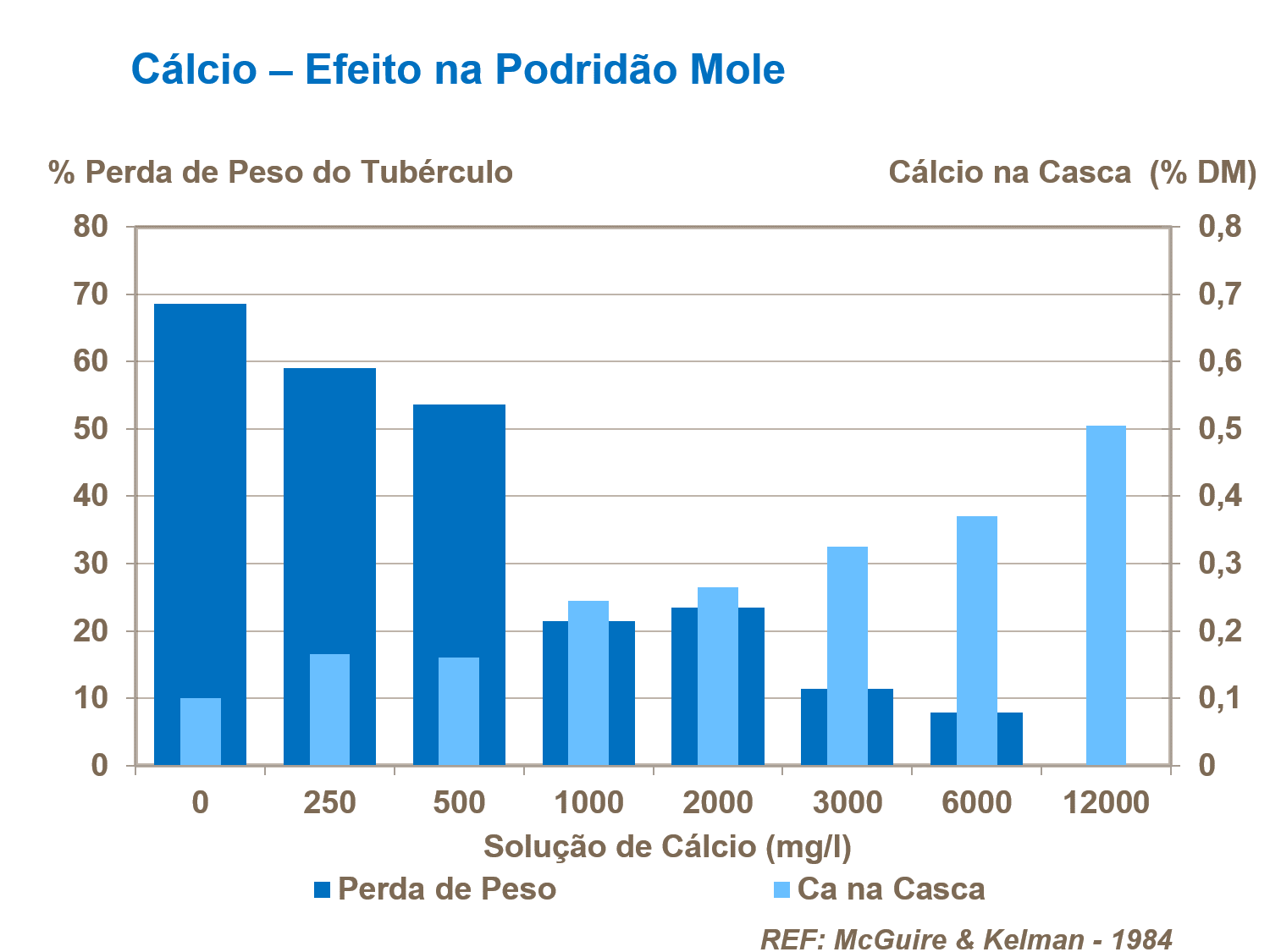 C&aacute;lcio e a podrid&atilde;o mole