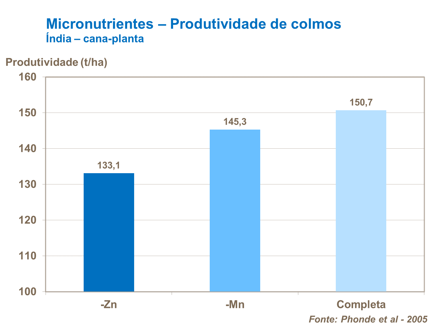 Micronutrientes - produtividade de colmos
