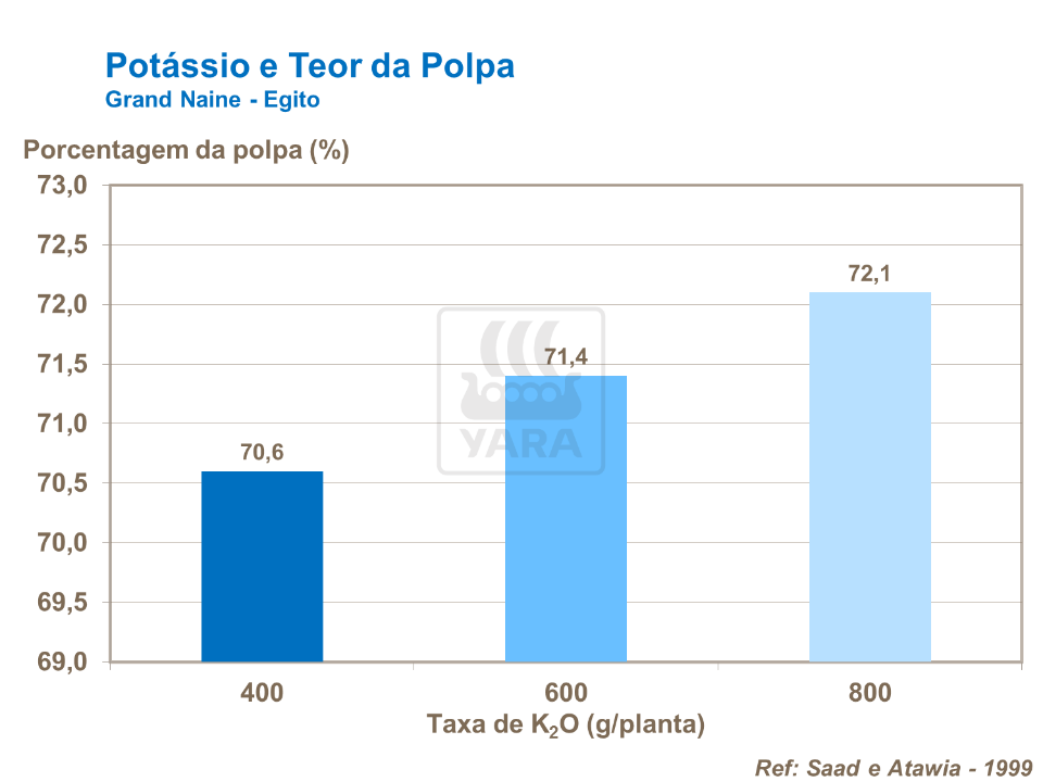 Pot&aacute;ssio e teor da polpa