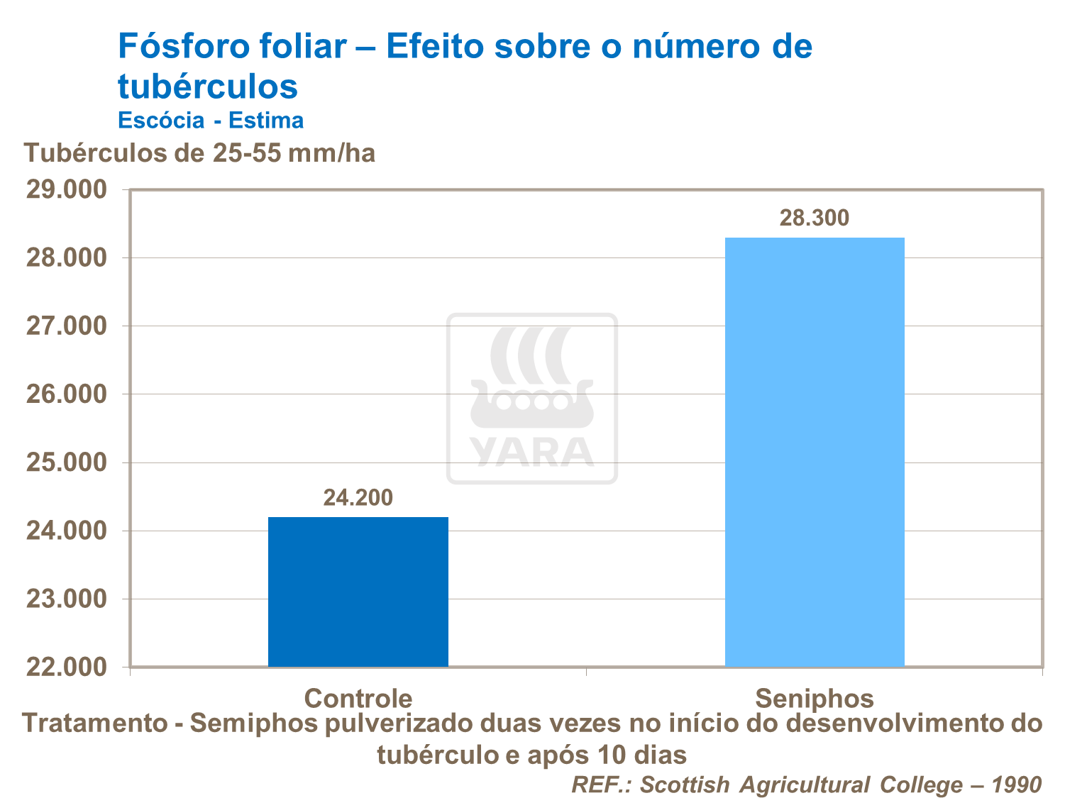 F&oacute;sforo foliar