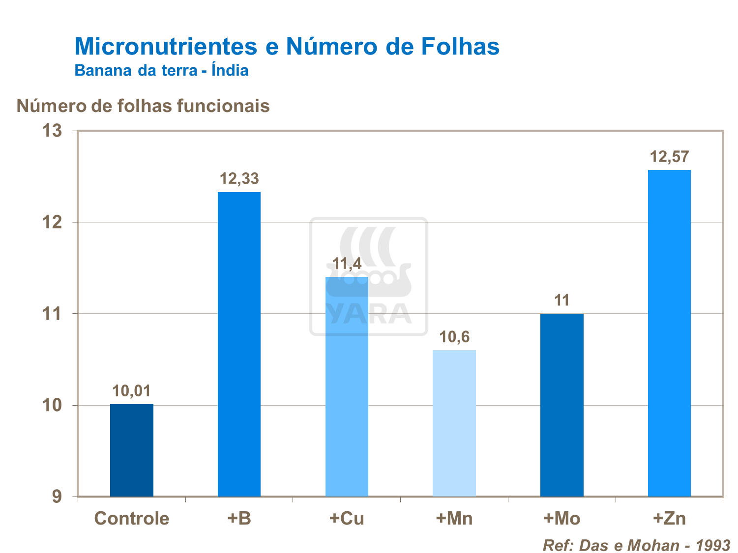 Micronutrientes e n&uacute;mero de folhas