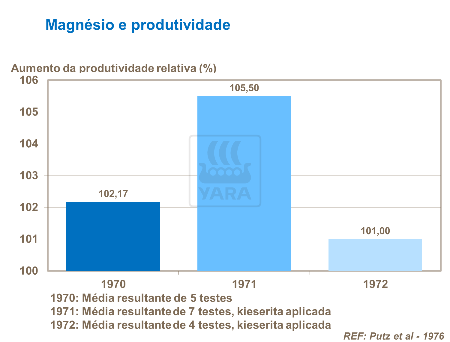 Magn&eacute;sio e produtividade