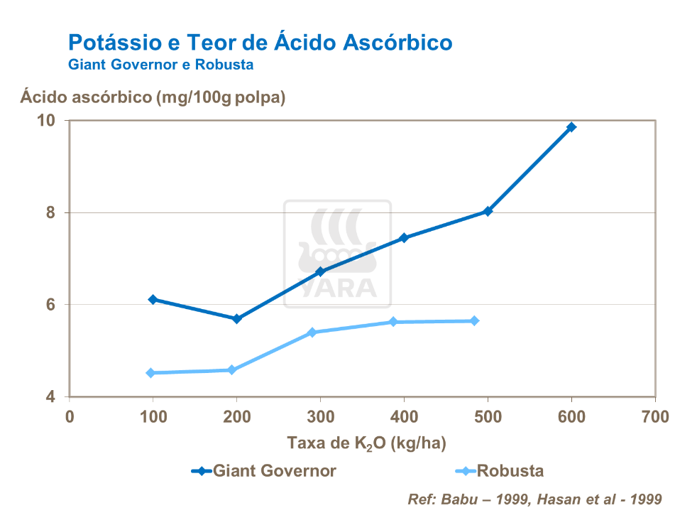 Pot&aacute;ssio e teor de &aacute;cido asc&oacute;rbico
