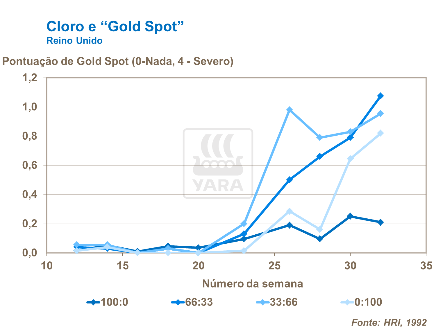 Cloro e gold spot