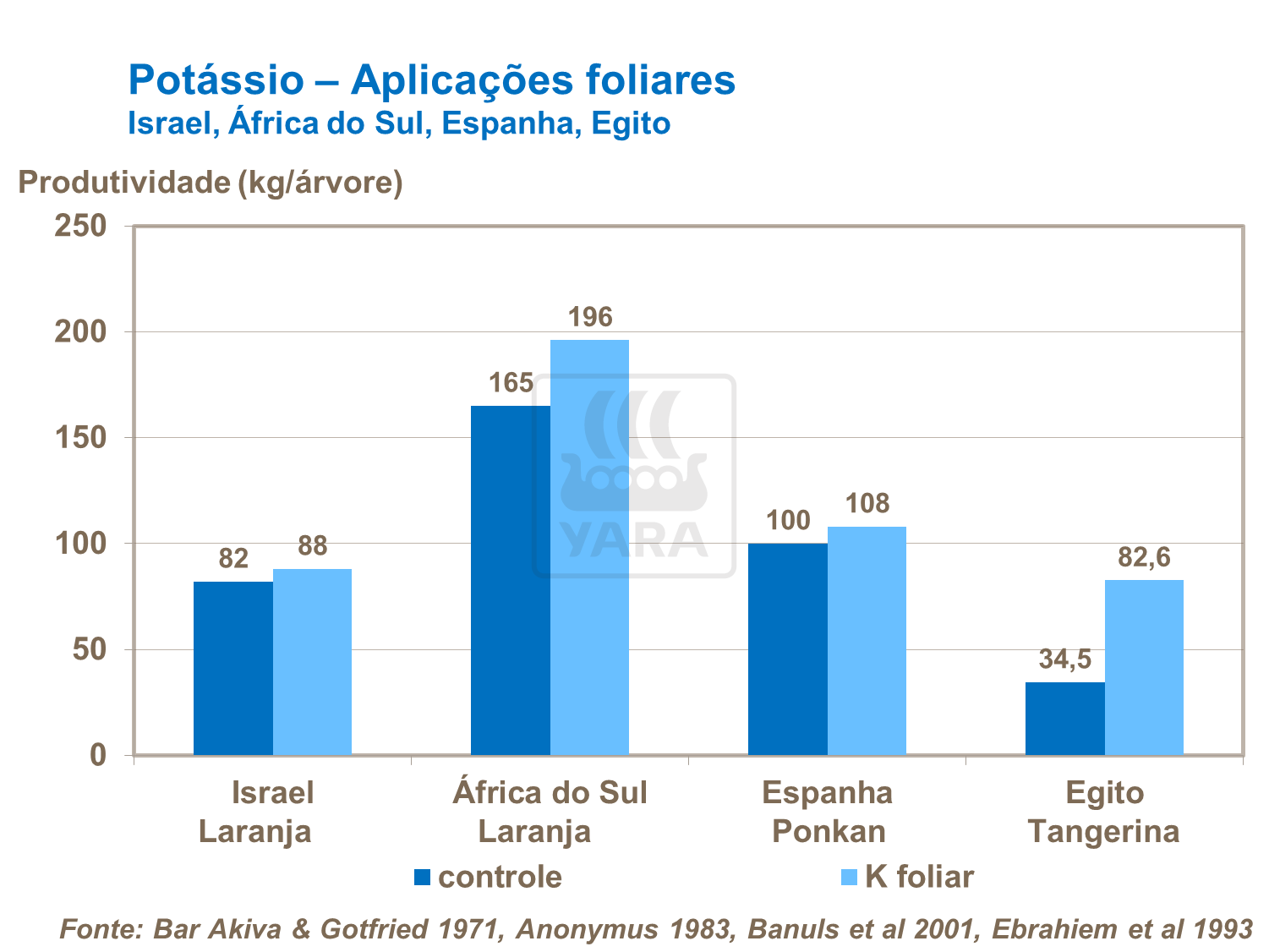 Aplica&ccedil;&otilde;es foliares