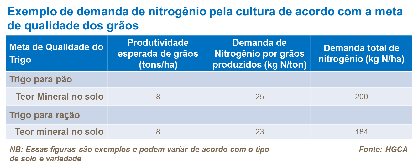 Tabela Nitrog&ecirc;nio