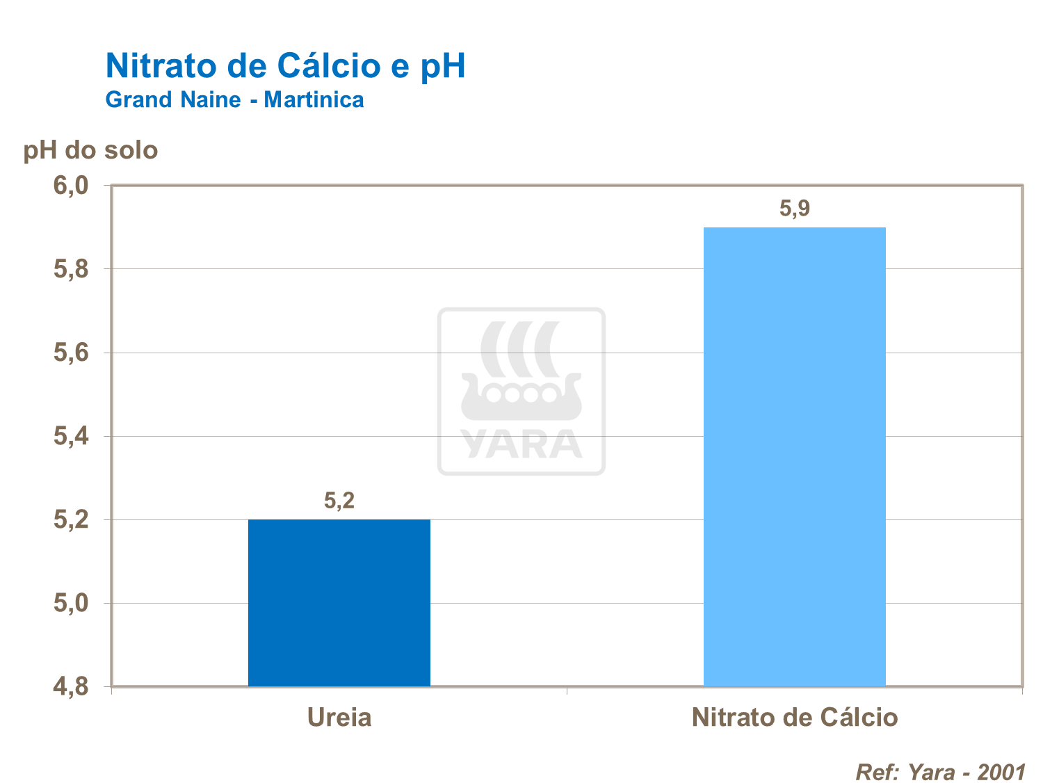 Nitrato de C&aacute;lcio e PH