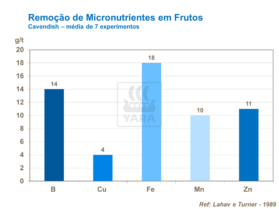 Remo&ccedil;&atilde;o de micronutrientes em frutos